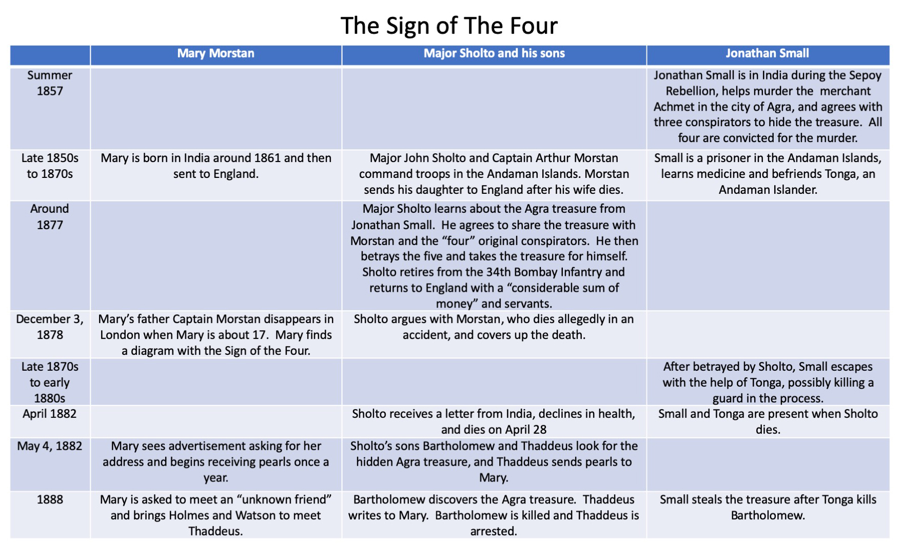 sign of the four timeline